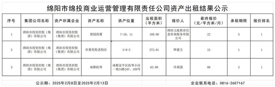 绵阳市williamhill官网商业运营管理有限责任公司资产出租结果公示_结果公示模板_副本